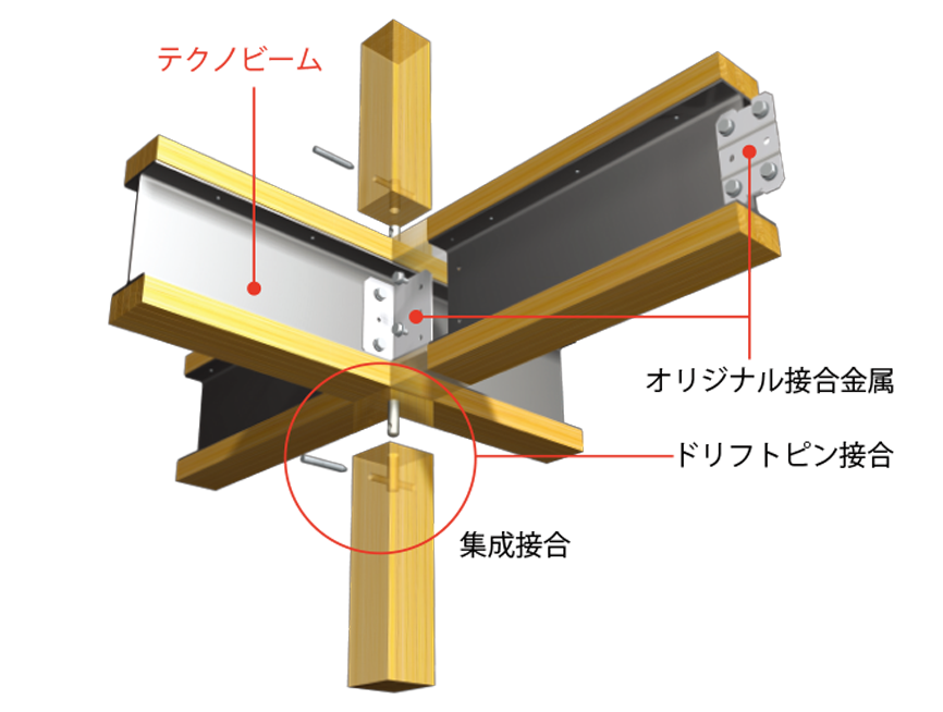 テクノストラクチャー構造　強い部材